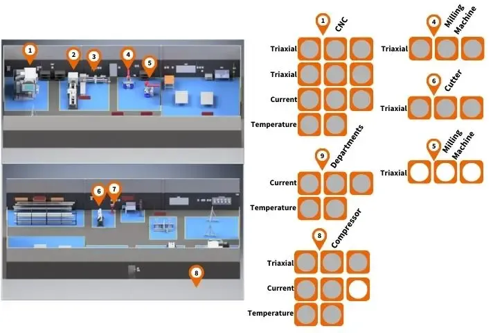 Configuración del espacio de memoria del sistema PHANTOM® para los sensores 1 (vibración triaxial), 7 (corriente) y 10 (temperatura), mostrando los offsets de bytes de la hoja de datos
