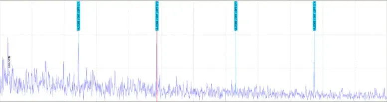 Forma de onda que muestra ráfagas de energía en picos de alta frecuencia repetitivas de impactos de elementos rodantes sobre un defecto en el rodamiento