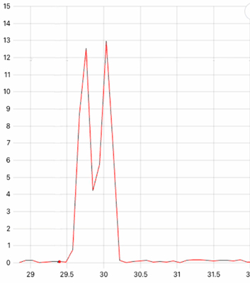 High Lines of resolution help with vibration beating